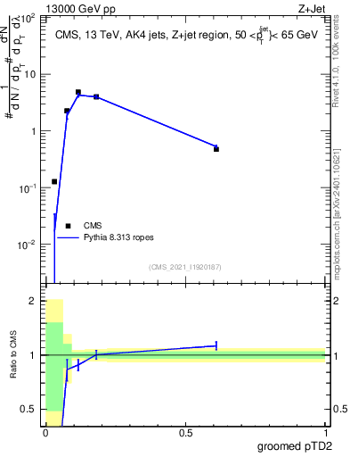 Plot of j.ptd2.g in 13000 GeV pp collisions