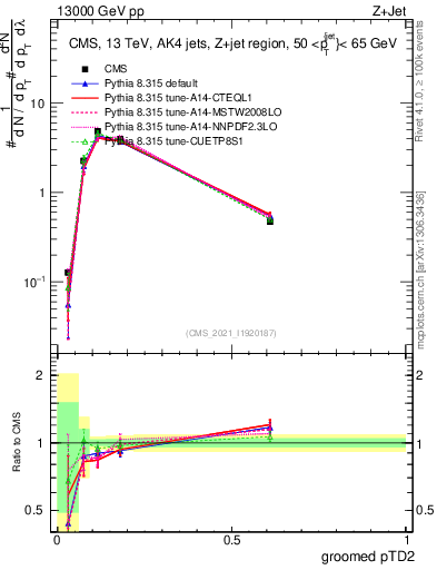 Plot of j.ptd2.g in 13000 GeV pp collisions