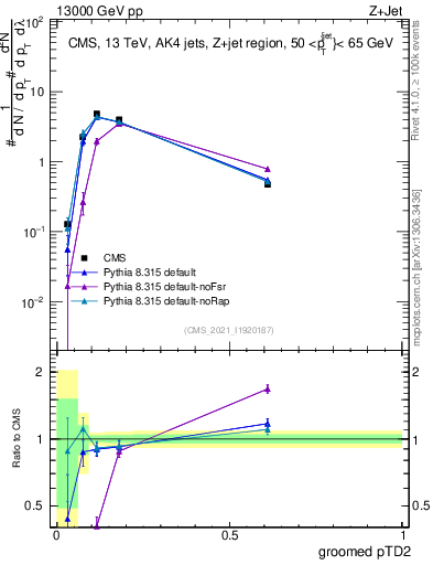 Plot of j.ptd2.g in 13000 GeV pp collisions