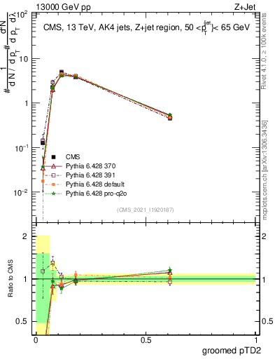 Plot of j.ptd2.g in 13000 GeV pp collisions