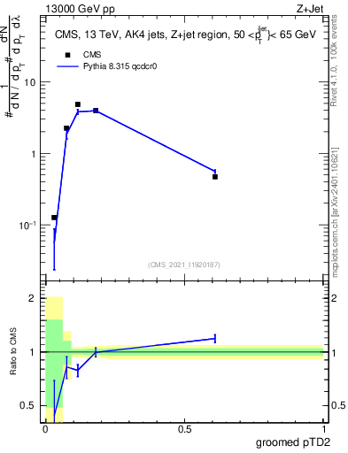 Plot of j.ptd2.g in 13000 GeV pp collisions