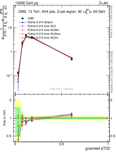 Plot of j.ptd2.g in 13000 GeV pp collisions