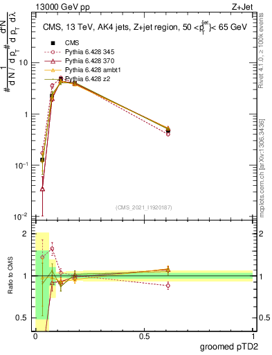 Plot of j.ptd2.g in 13000 GeV pp collisions