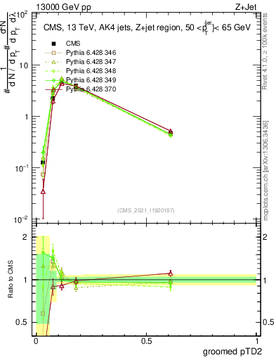 Plot of j.ptd2.g in 13000 GeV pp collisions