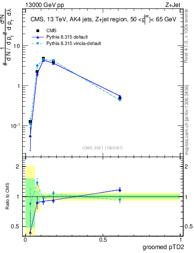 Plot of j.ptd2.g in 13000 GeV pp collisions