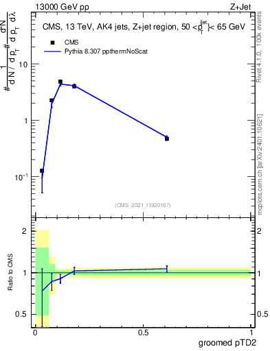 Plot of j.ptd2.g in 13000 GeV pp collisions