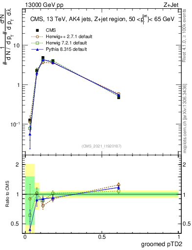 Plot of j.ptd2.g in 13000 GeV pp collisions