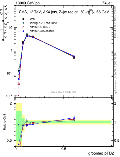 Plot of j.ptd2.g in 13000 GeV pp collisions