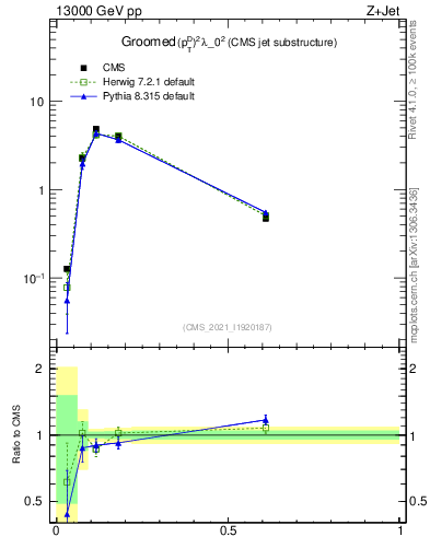 Plot of j.ptd2.g in 13000 GeV pp collisions
