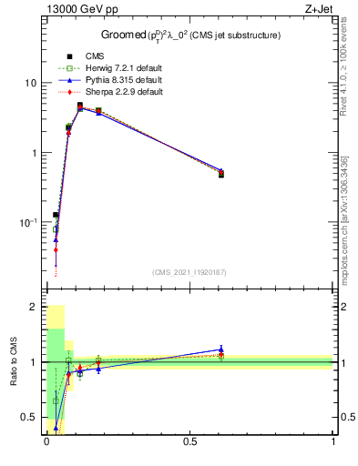 Plot of j.ptd2.g in 13000 GeV pp collisions