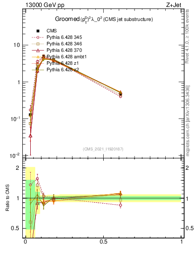 Plot of j.ptd2.g in 13000 GeV pp collisions