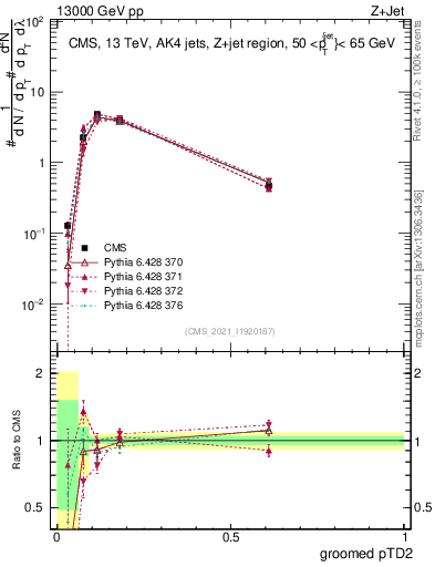 Plot of j.ptd2.g in 13000 GeV pp collisions