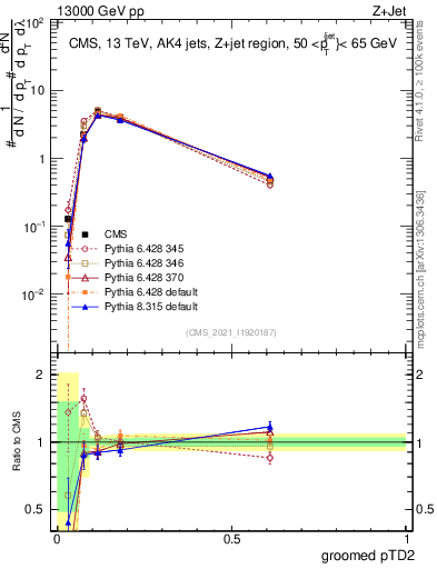 Plot of j.ptd2.g in 13000 GeV pp collisions