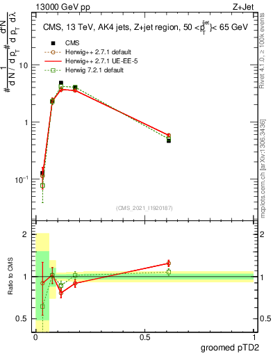 Plot of j.ptd2.g in 13000 GeV pp collisions