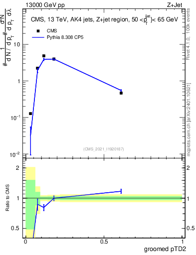 Plot of j.ptd2.g in 13000 GeV pp collisions