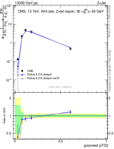 Plot of j.ptd2.g in 13000 GeV pp collisions