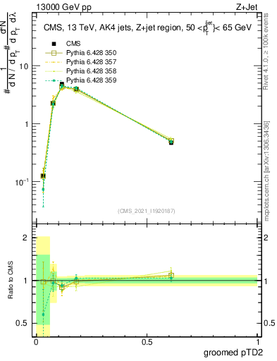 Plot of j.ptd2.g in 13000 GeV pp collisions