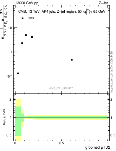 Plot of j.ptd2.g in 13000 GeV pp collisions