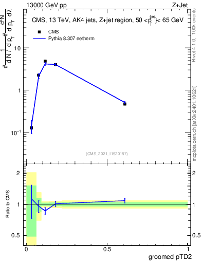 Plot of j.ptd2.g in 13000 GeV pp collisions