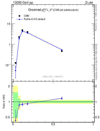 Plot of j.ptd2.g in 13000 GeV pp collisions