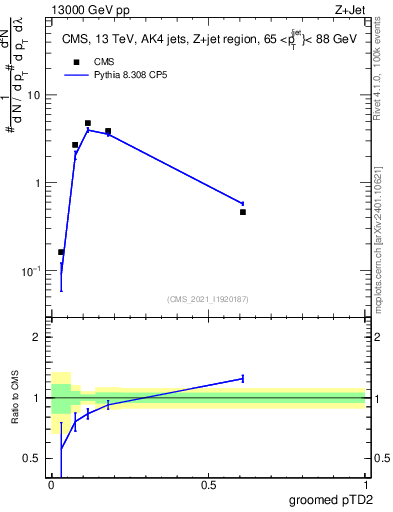 Plot of j.ptd2.g in 13000 GeV pp collisions