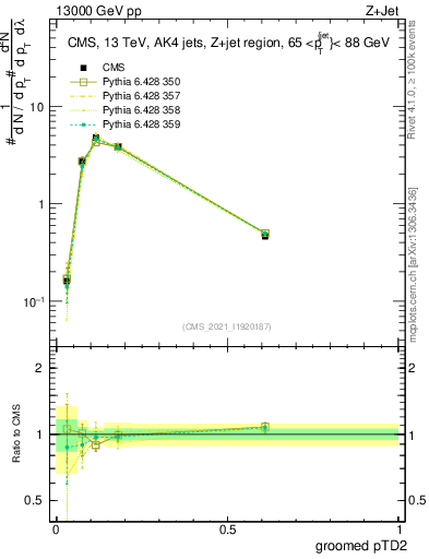 Plot of j.ptd2.g in 13000 GeV pp collisions