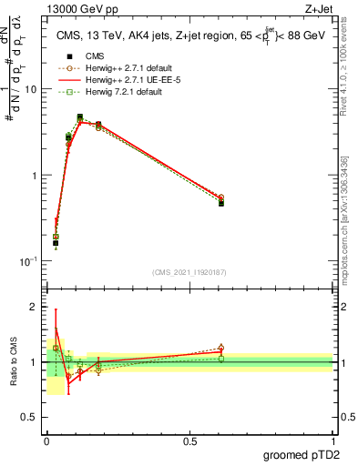 Plot of j.ptd2.g in 13000 GeV pp collisions