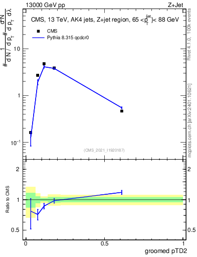 Plot of j.ptd2.g in 13000 GeV pp collisions