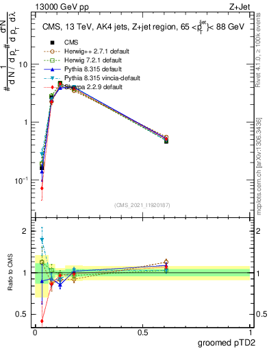 Plot of j.ptd2.g in 13000 GeV pp collisions