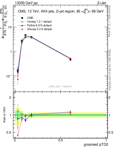 Plot of j.ptd2.g in 13000 GeV pp collisions