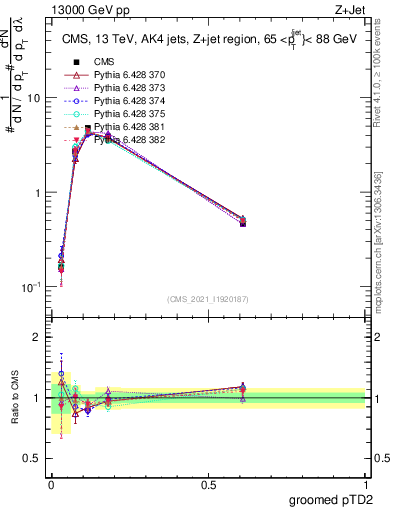 Plot of j.ptd2.g in 13000 GeV pp collisions