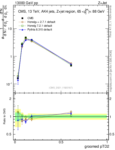 Plot of j.ptd2.g in 13000 GeV pp collisions
