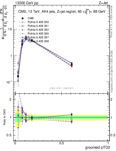 Plot of j.ptd2.g in 13000 GeV pp collisions