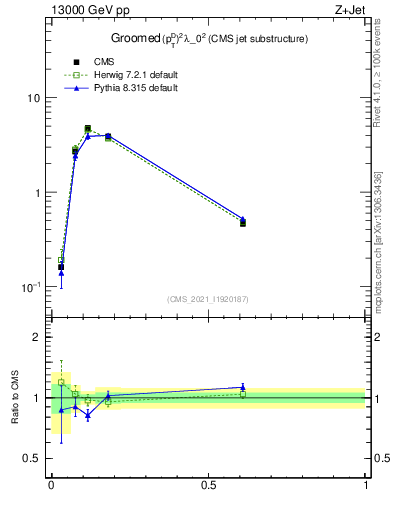 Plot of j.ptd2.g in 13000 GeV pp collisions