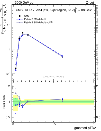 Plot of j.ptd2.g in 13000 GeV pp collisions