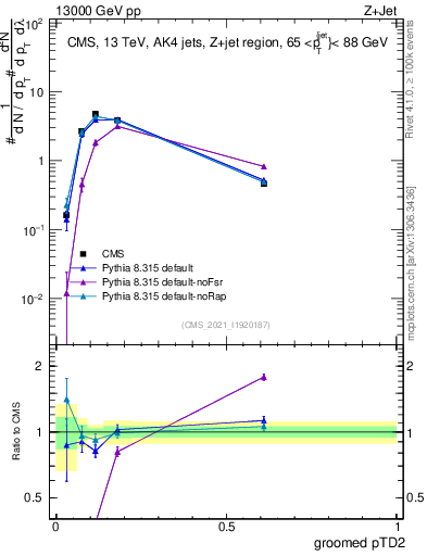 Plot of j.ptd2.g in 13000 GeV pp collisions