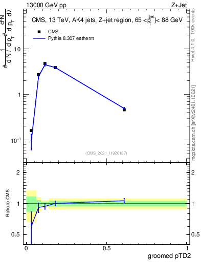 Plot of j.ptd2.g in 13000 GeV pp collisions
