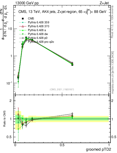 Plot of j.ptd2.g in 13000 GeV pp collisions