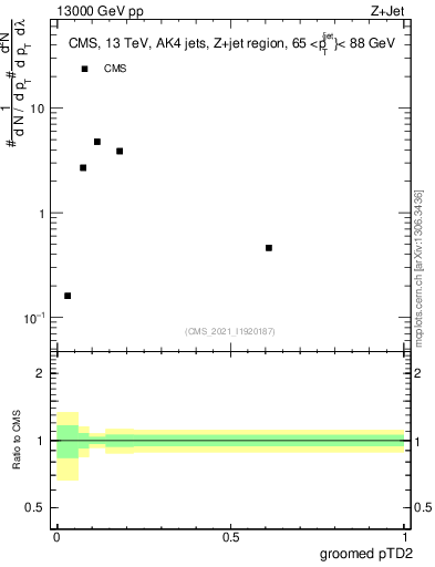 Plot of j.ptd2.g in 13000 GeV pp collisions