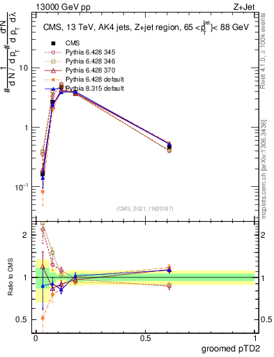 Plot of j.ptd2.g in 13000 GeV pp collisions