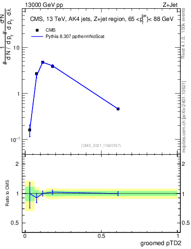 Plot of j.ptd2.g in 13000 GeV pp collisions