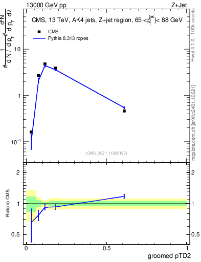 Plot of j.ptd2.g in 13000 GeV pp collisions