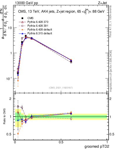 Plot of j.ptd2.g in 13000 GeV pp collisions