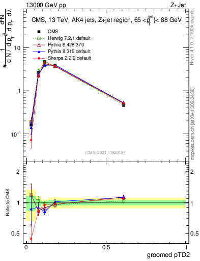 Plot of j.ptd2.g in 13000 GeV pp collisions