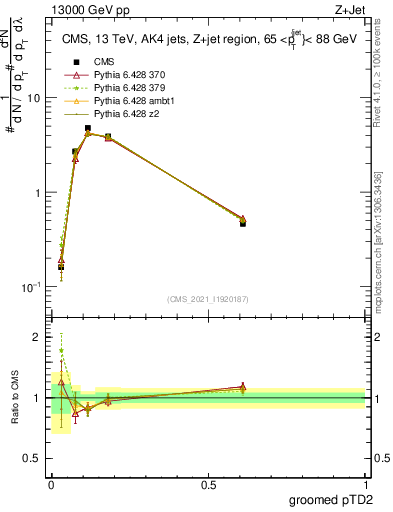 Plot of j.ptd2.g in 13000 GeV pp collisions