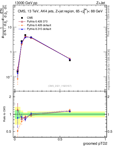 Plot of j.ptd2.g in 13000 GeV pp collisions