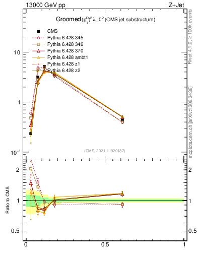 Plot of j.ptd2.g in 13000 GeV pp collisions