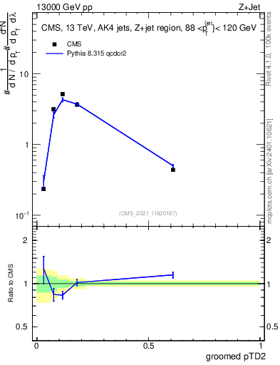 Plot of j.ptd2.g in 13000 GeV pp collisions