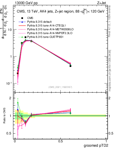 Plot of j.ptd2.g in 13000 GeV pp collisions