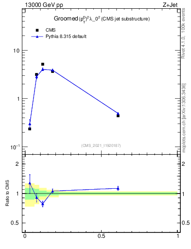 Plot of j.ptd2.g in 13000 GeV pp collisions
